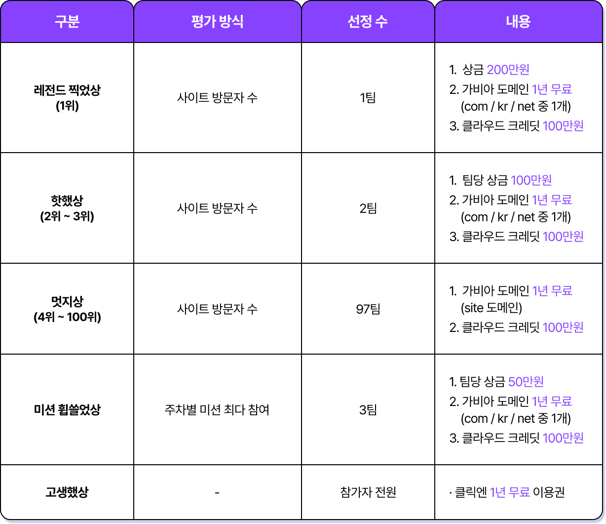 수상혜택 테이블